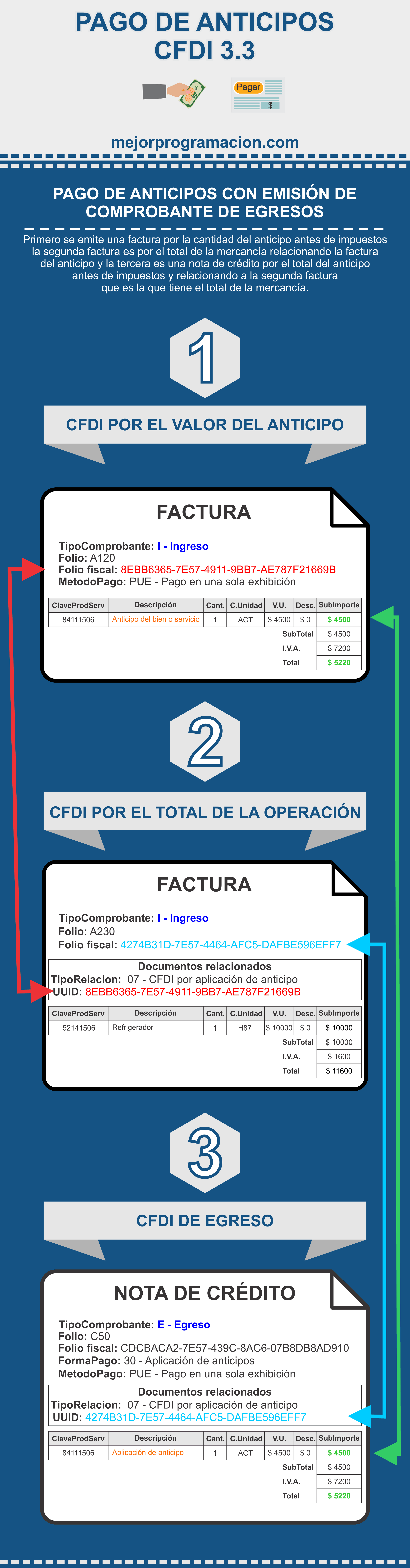 Pago de anticipo cfdi 3.3