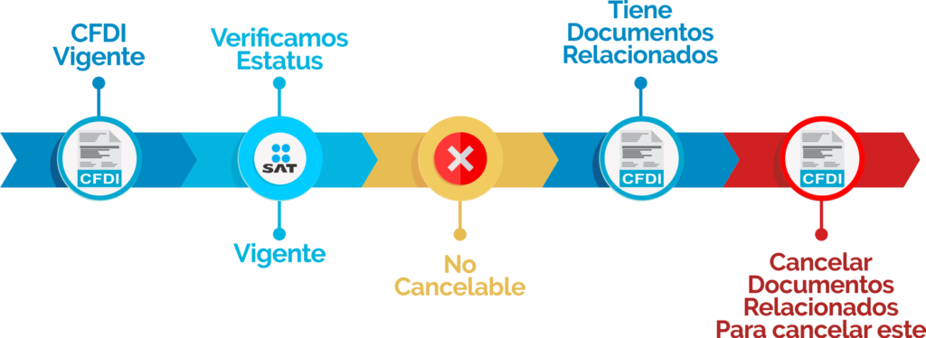 cancelación con documentos relacionados